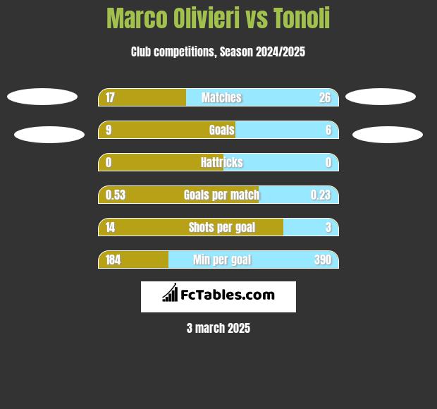 Marco Olivieri vs Tonoli h2h player stats