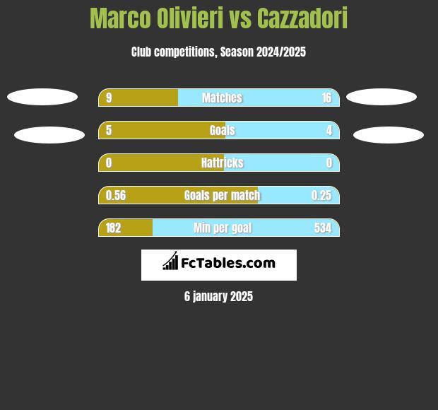 Marco Olivieri vs Cazzadori h2h player stats