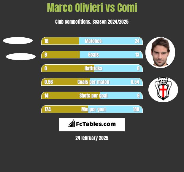 Marco Olivieri vs Comi h2h player stats