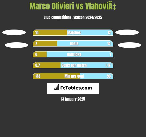 Marco Olivieri vs VlahoviÄ‡ h2h player stats