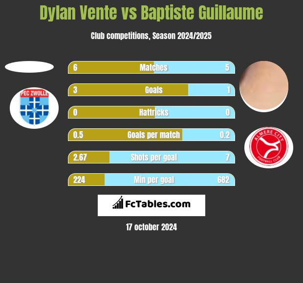 Dylan Vente vs Baptiste Guillaume h2h player stats