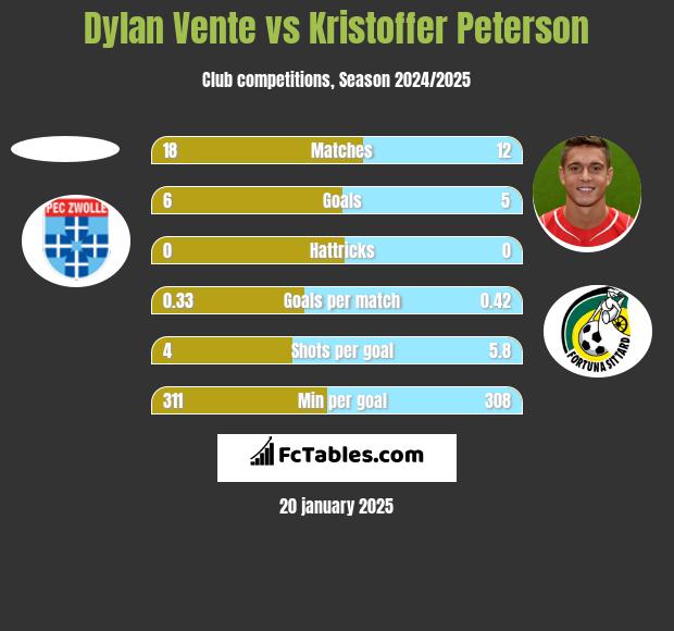 Dylan Vente vs Kristoffer Peterson h2h player stats