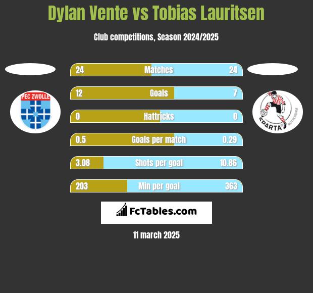 Dylan Vente vs Tobias Lauritsen h2h player stats