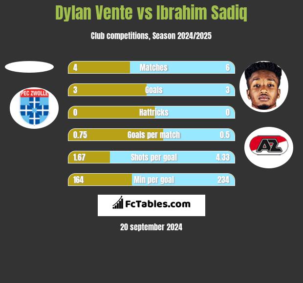 Dylan Vente vs Ibrahim Sadiq h2h player stats