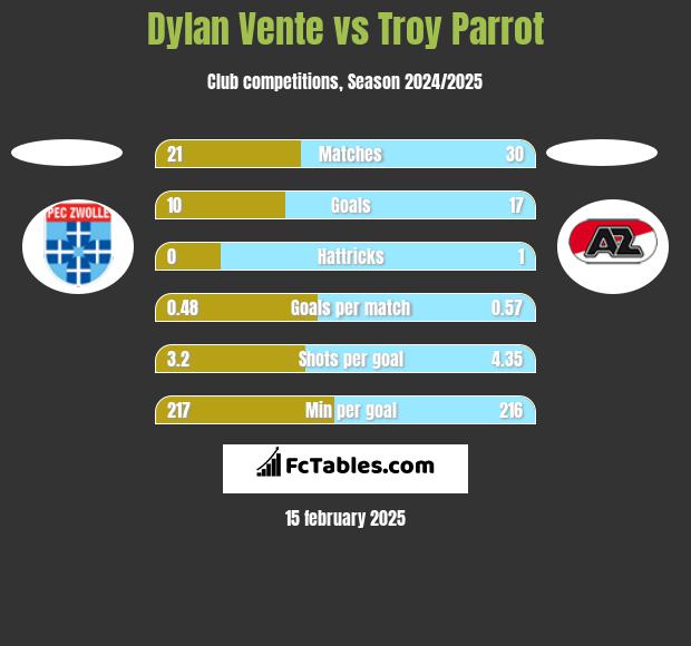 Dylan Vente vs Troy Parrot h2h player stats