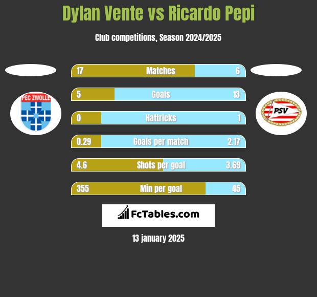 Dylan Vente vs Ricardo Pepi h2h player stats