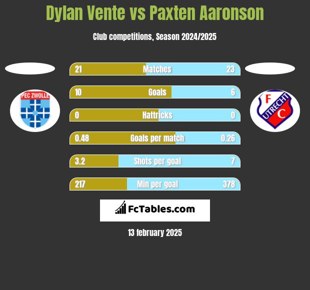 Dylan Vente vs Paxten Aaronson h2h player stats