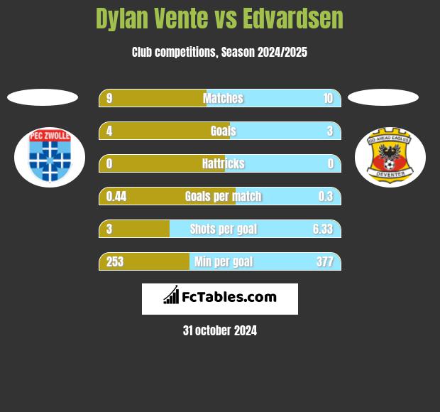 Dylan Vente vs Edvardsen h2h player stats