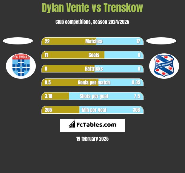 Dylan Vente vs Trenskow h2h player stats