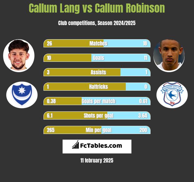 Callum Lang vs Callum Robinson h2h player stats