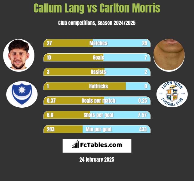 Callum Lang vs Carlton Morris h2h player stats