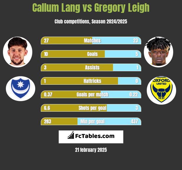 Callum Lang vs Gregory Leigh h2h player stats