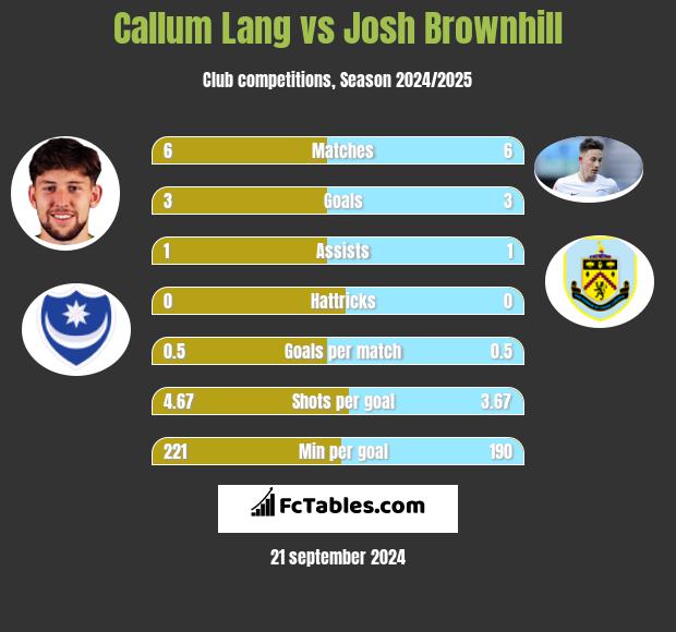 Callum Lang vs Josh Brownhill h2h player stats