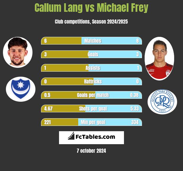 Callum Lang vs Michael Frey h2h player stats