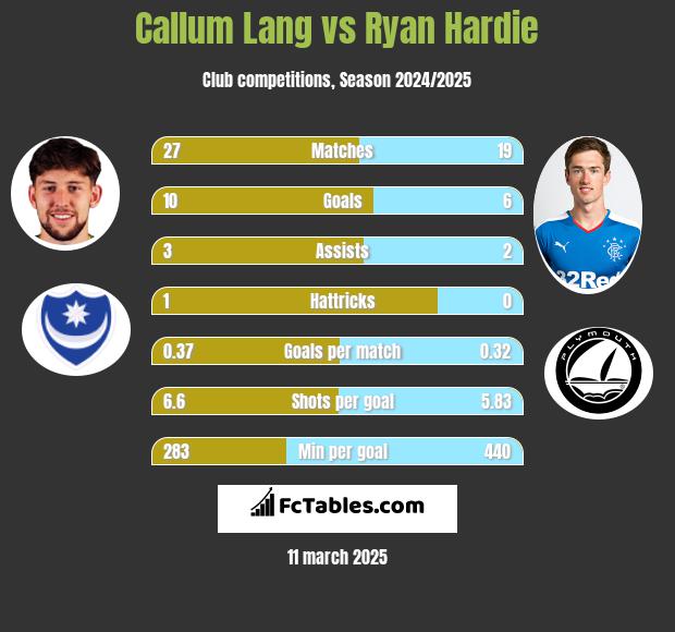 Callum Lang vs Ryan Hardie h2h player stats