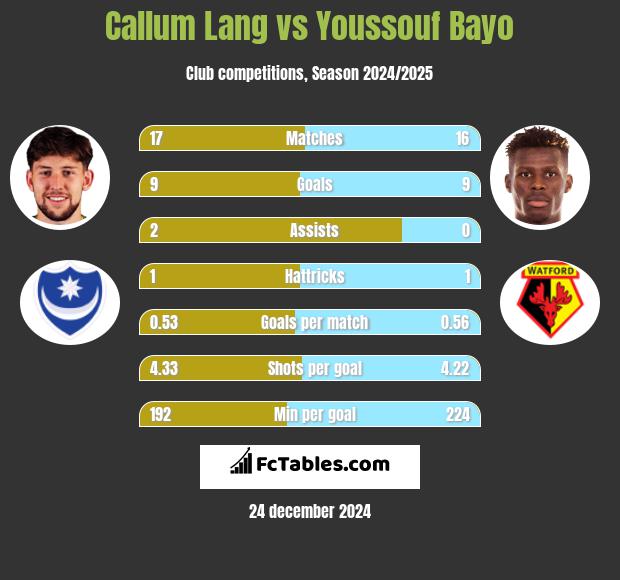 Callum Lang vs Youssouf Bayo h2h player stats