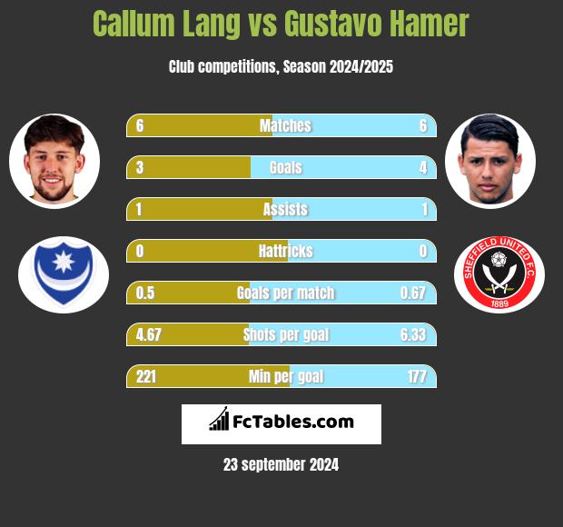 Callum Lang vs Gustavo Hamer h2h player stats