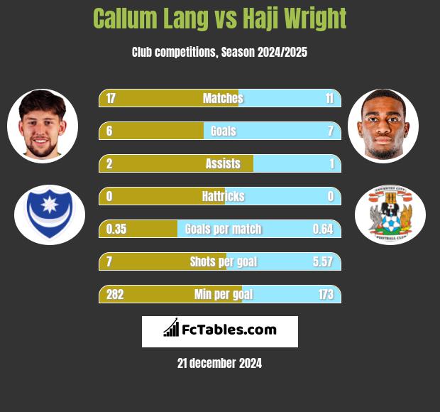 Callum Lang vs Haji Wright h2h player stats