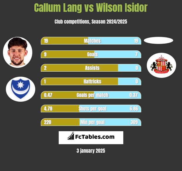 Callum Lang vs Wilson Isidor h2h player stats