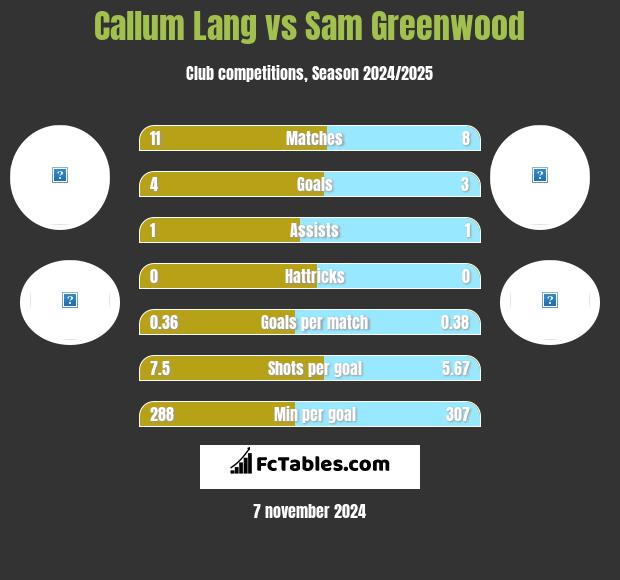 Callum Lang vs Sam Greenwood h2h player stats