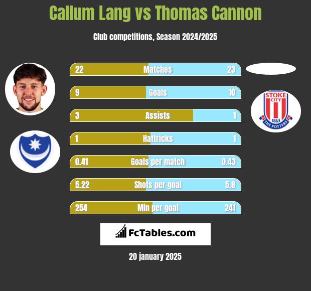 Callum Lang vs Thomas Cannon h2h player stats