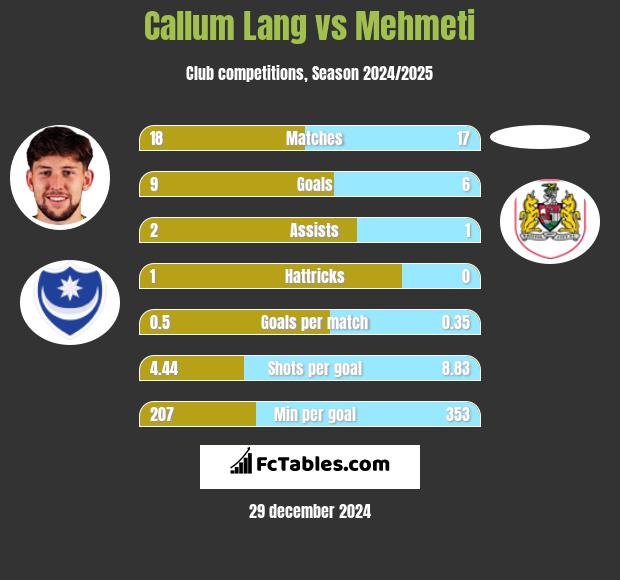 Callum Lang vs Mehmeti h2h player stats