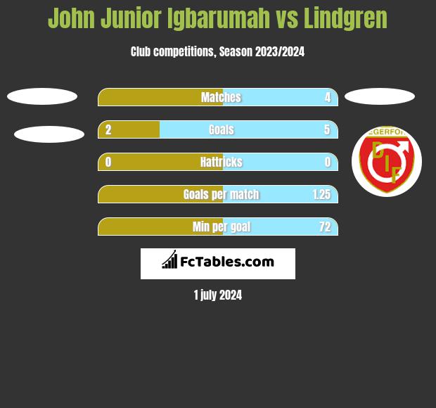 John Junior Igbarumah vs Lindgren h2h player stats