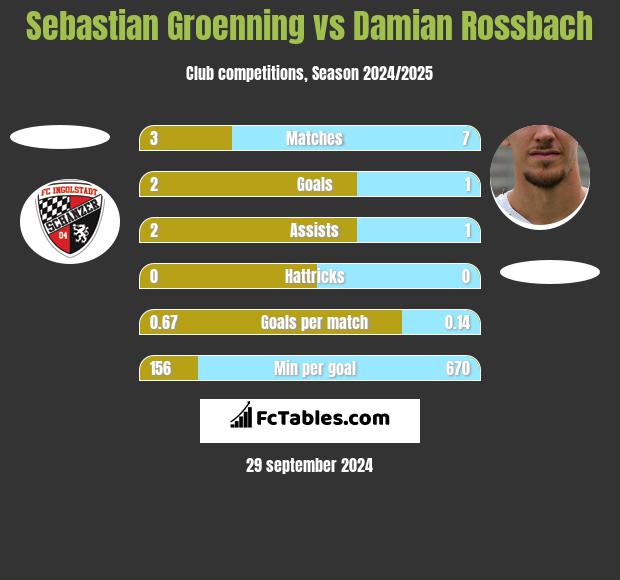 Sebastian Groenning vs Damian Rossbach h2h player stats