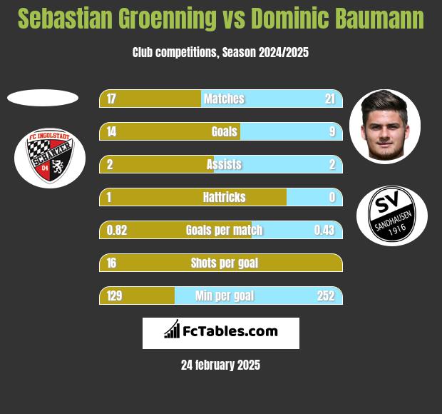 Sebastian Groenning vs Dominic Baumann h2h player stats