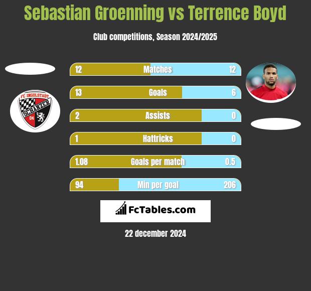 Sebastian Groenning vs Terrence Boyd h2h player stats