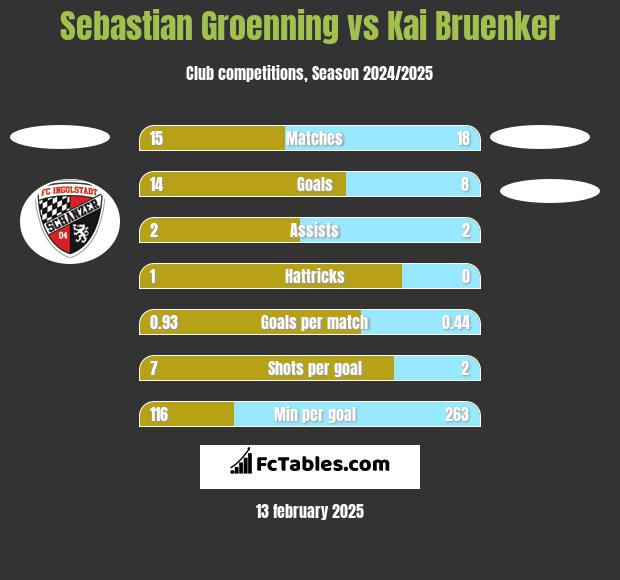 Sebastian Groenning vs Kai Bruenker h2h player stats