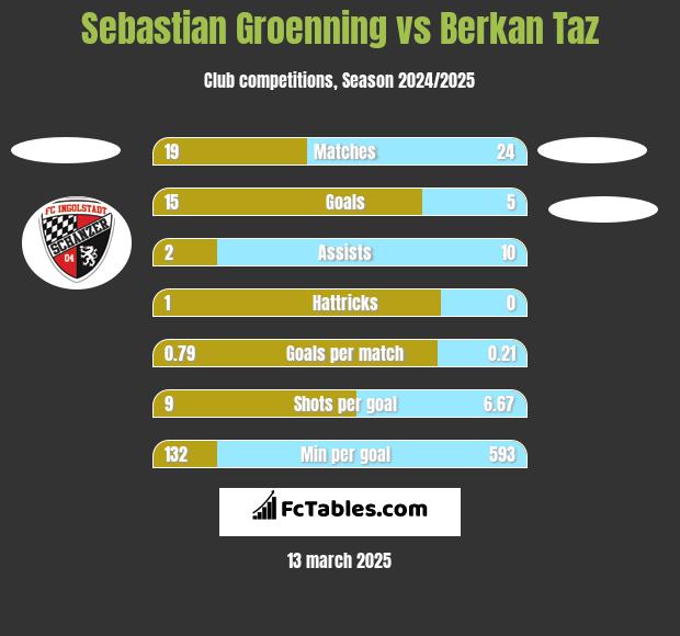 Sebastian Groenning vs Berkan Taz h2h player stats