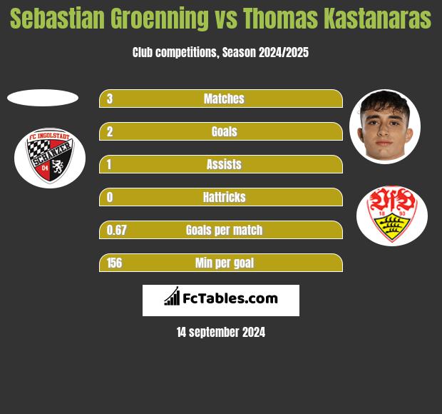 Sebastian Groenning vs Thomas Kastanaras h2h player stats