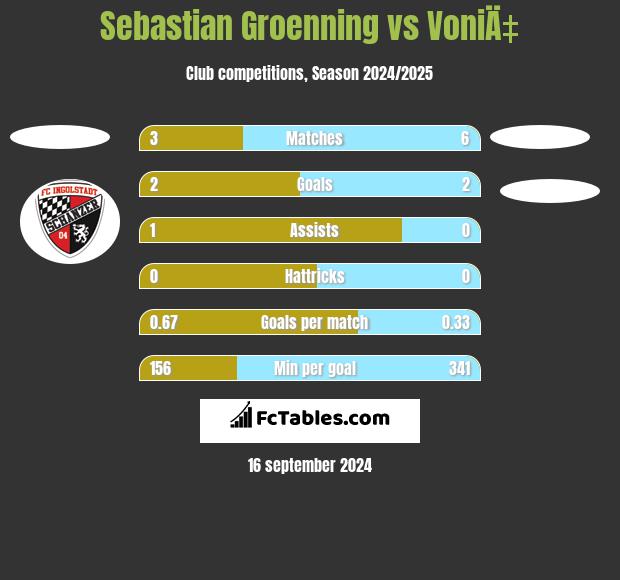 Sebastian Groenning vs VoniÄ‡ h2h player stats