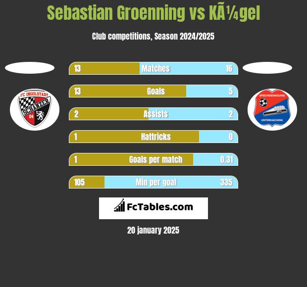 Sebastian Groenning vs KÃ¼gel h2h player stats