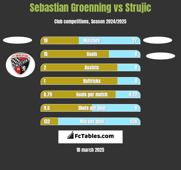 Sebastian Groenning vs Strujic h2h player stats