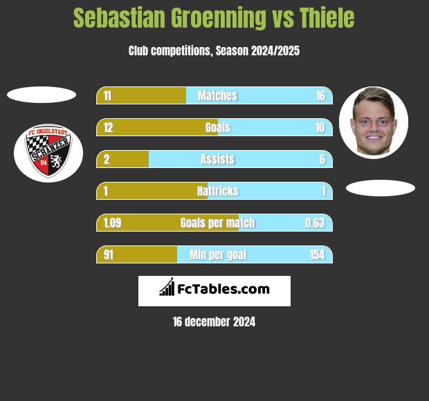 Sebastian Groenning vs Thiele h2h player stats