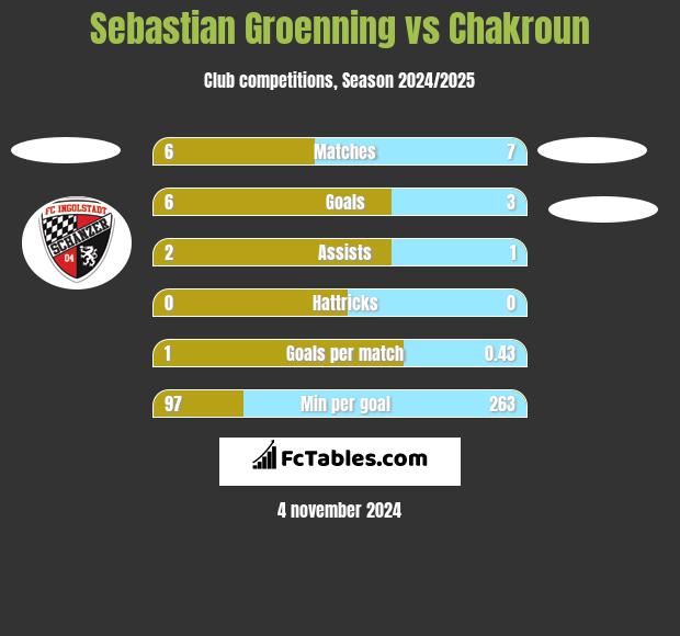 Sebastian Groenning vs Chakroun h2h player stats