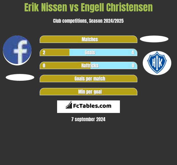 Erik Nissen vs Engell Christensen h2h player stats