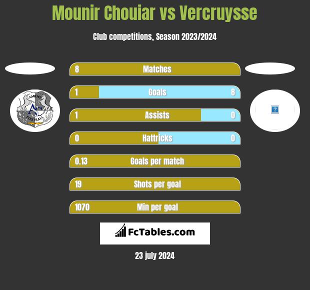Mounir Chouiar vs Vercruysse h2h player stats