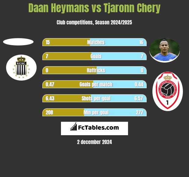 Daan Heymans vs Tjaronn Chery h2h player stats