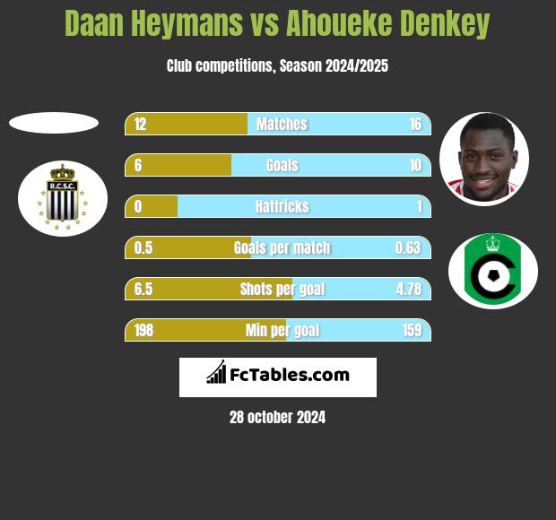 Daan Heymans vs Ahoueke Denkey h2h player stats