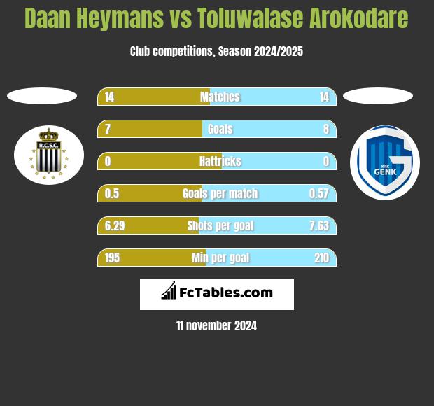 Daan Heymans vs Toluwalase Arokodare h2h player stats