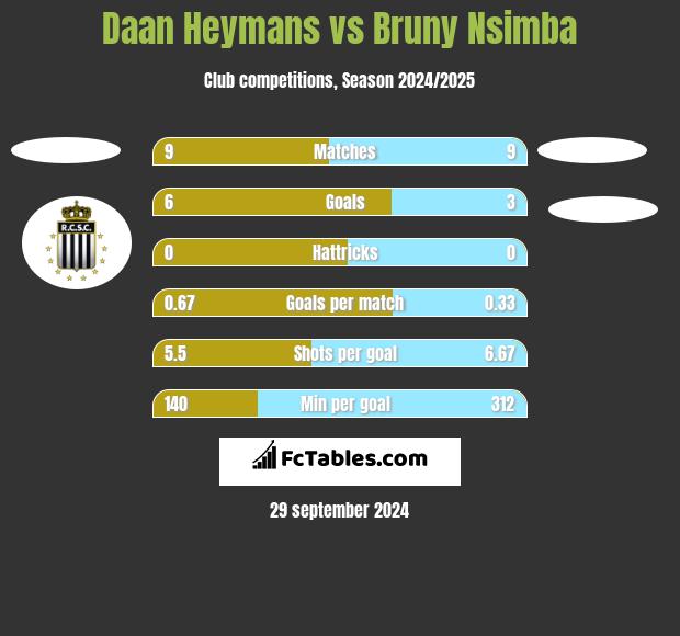 Daan Heymans vs Bruny Nsimba h2h player stats