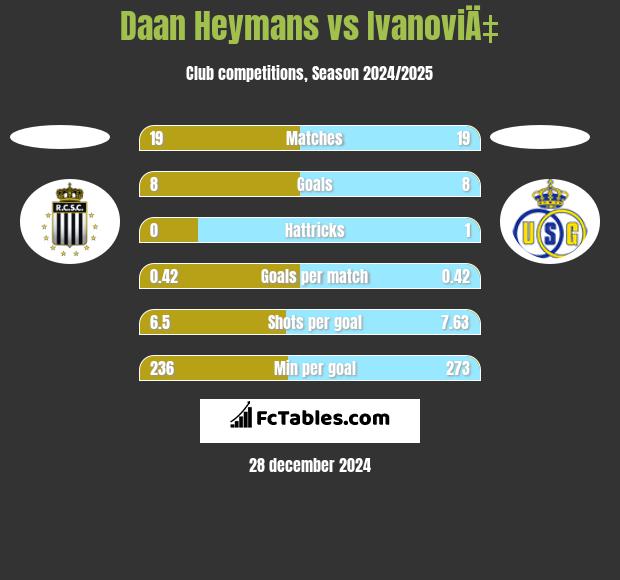 Daan Heymans vs IvanoviÄ‡ h2h player stats