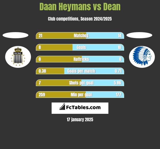 Daan Heymans vs Dean h2h player stats