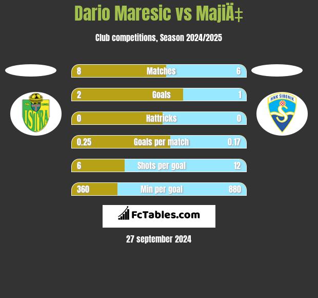 Dario Maresic vs MajiÄ‡ h2h player stats