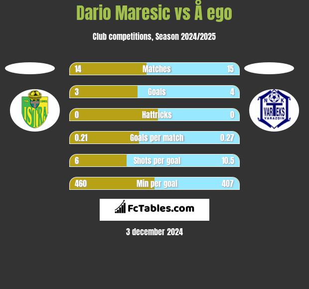 Dario Maresic vs Å ego h2h player stats