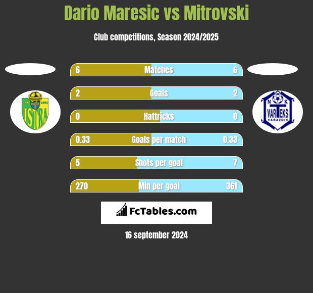 Dario Maresic vs Mitrovski h2h player stats