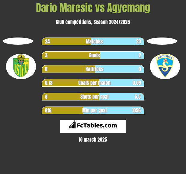 Dario Maresic vs Agyemang h2h player stats